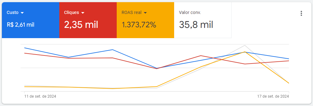 Google Ads e Meta Ads