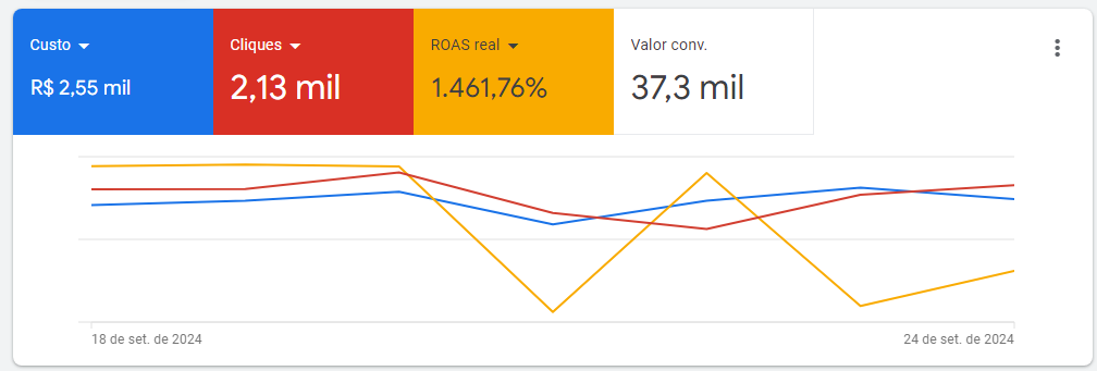 Resultado Google Ads